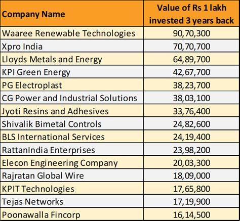 Rs 1 Lakh Invested in These Cryptos at the Start of 2021 Became Rs... - Equitymaster
