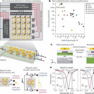 A Photonic SRAM with Embedded XOR Logic for Ultra-Fast In-Memory Computing