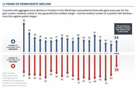Inequality, decay of democratic institutions linked to accelerated ageing