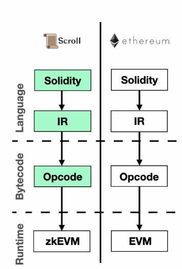 What Is Scroll? The Bytecode-Level EVM-Compatible zkEVM Chain - CoinMarketCap