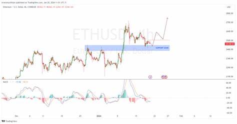 Ethereum Price Prediction: Will $2400 Hold or Fold Amid Current Market Downturn? - CoinGape