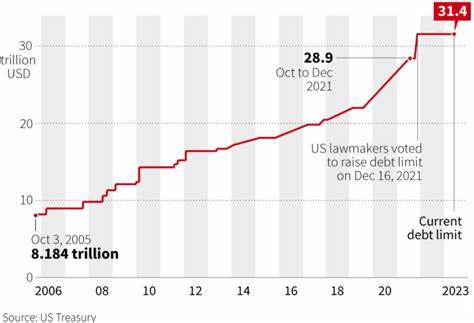 23 cents of every tax dollar goes to pay interest on U.S. debt