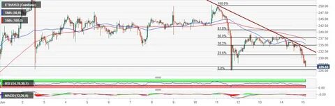 ETH/USD Forecast Today 28/02: Looking For A Bottom (Chart)
