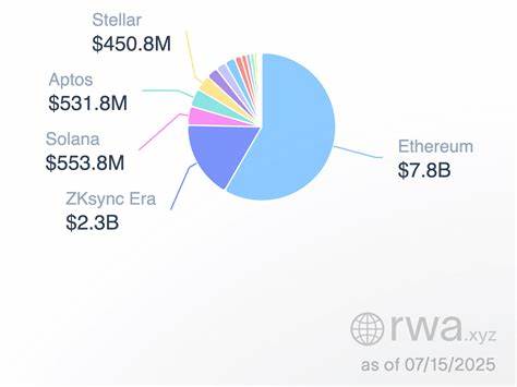 Solana RWAs surge 217% hitting $553 million in real world assets as memecoins lose focus