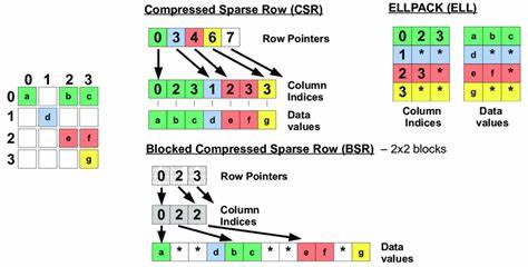 Sparse Matrix Library with Compressed Row Storage