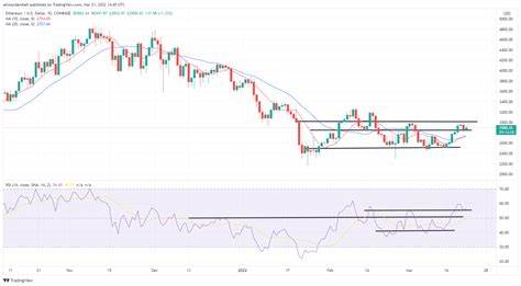 Ethereum to $2900: Bulls take advantage of declining BTC dominance