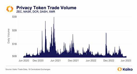 Privacy tokens reach highest delisting rate in 2024 — Kaiko - CryptoSlate