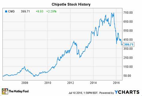 Is Chipotle Stock a Buy After Its Second-Quarter Earnings?