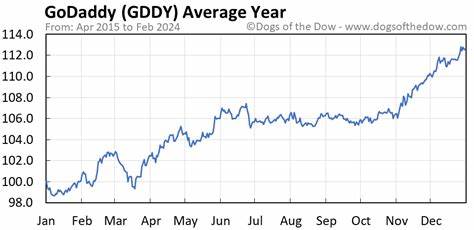 Is GoDaddy Stock Outperforming the Dow?