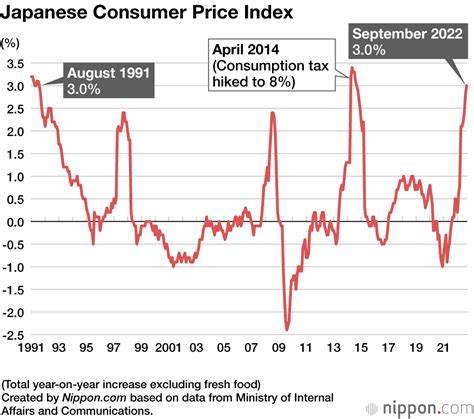 Inflation in Japan: Tokioter Verbraucherpreisindex im September um 2,2% gestiegen