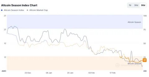 CoinMarketCap’s Altcoin Season Index Hits Record Low – What Investors Need to Know - BeInCrypto