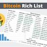  Bitcoin rich list 2025: Who holds the most BTC this year? 