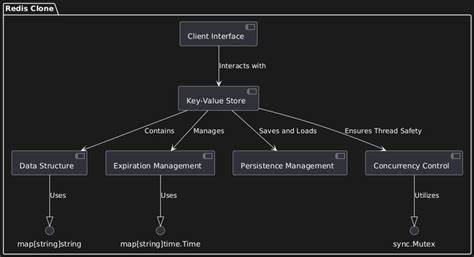 Building a Redis Clone from Scratch – Part 1: In-Memory KV Store with TCP