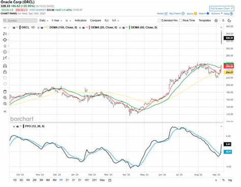 How to Get Paid Upfront to Trade the Follow-Through Move in Oracle Stock