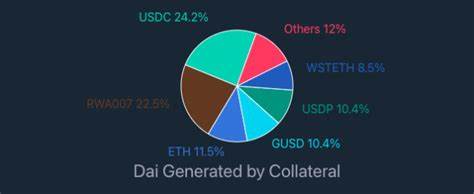 DAI Mostly Centralized Even After Halving USDC Exposure