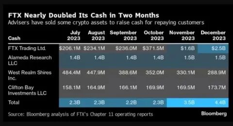 FTX Found the Money - Bloomberg