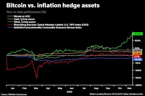 Gold or Bitcoin, which asset to hedge against inflation? - TheStreet
