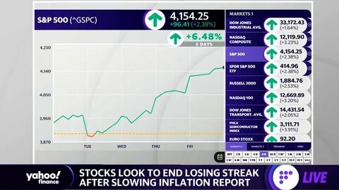 Stock market today: Dow snaps 6-day losing streak, Powell warns on inflation - Yahoo Finance
