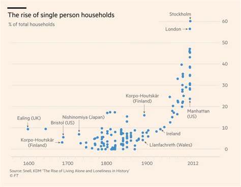 Are we ready for the approaching loneliness epidemic? - Financial Times