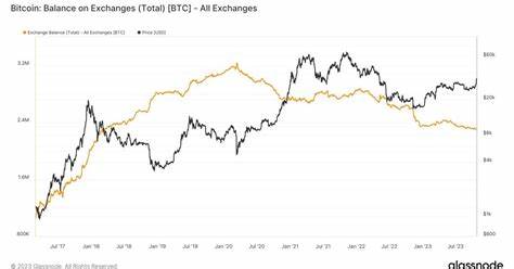 Bitcoin Primed for 'Supply Shock' as Exchange Balance Drops to 5-Year Low, Analyst Says