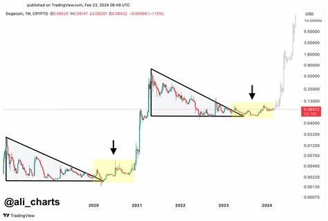 Analyst Predicts Massive 11,500% Rally for Dogecoin, Updates Outlook on One DOGE Rival and Cardano - The Daily Hodl