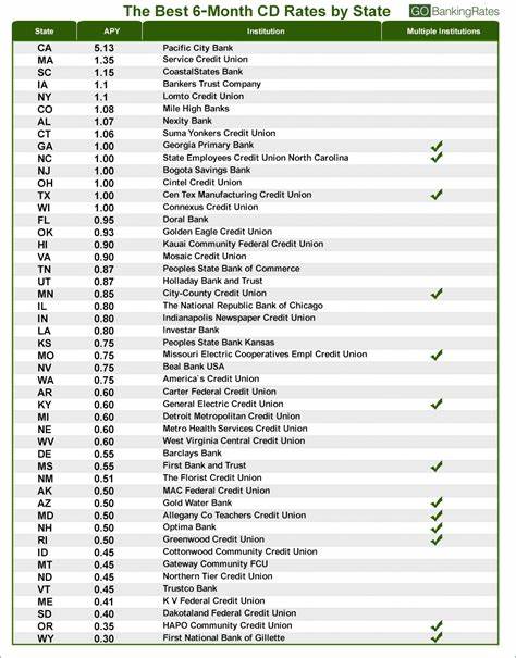 The best 6-month CD rates of October 2024: Earn up to 5.50% APY