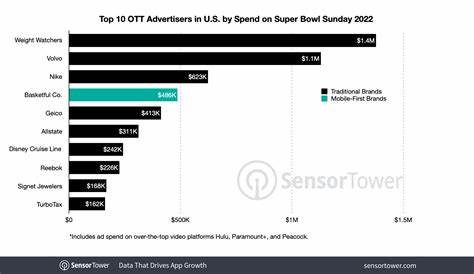 Super Bowl ads boosted crypto app downloads by 279%, led by Coinbase - TechCrunch