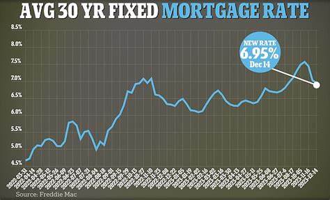 Mortgage rates fall below 6.8% for first time since May