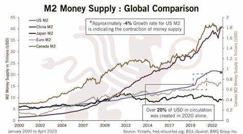 Analysis of M2 Money Supply Growth and Its Impact on Cryptocurrency Bull Run - Blockchain.News