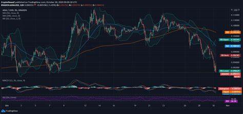 Why Is Cardano Price Dropping? ADA Hasn't Fell This Much Since September 2021 - TradingView