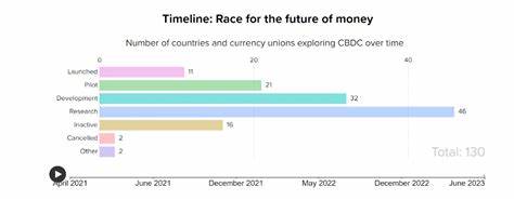 BOE Governor’s Skepticism Threatens Digital Pound Timeline Amid Global CBDC Race