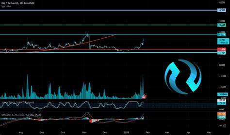 How To Bridge And Trade On The Injective (INJ) Network - TradingView