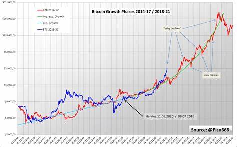 Is This Crypto Bull Run Different? Bitcoin’s Next Move - Nasdaq