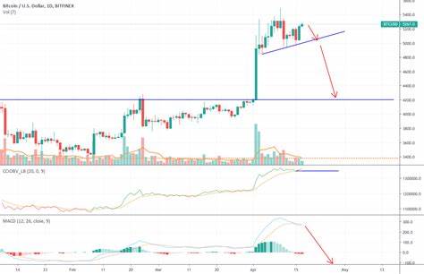 BTC USD Bitfinex Technical Analysis - Investing.com India