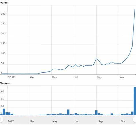 A Litecoin Forecast: Will Litecoin’s Price Continue To Rise? - Investing Haven