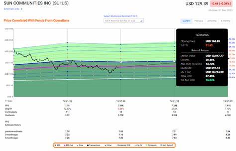 Why Sun Communities Stock Burned So Brightly Today