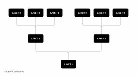 Beyond Layers 1 and 2. Ethereum, as a Layer 1, originally had… | by Max Shannon - CoinShares Research Blog