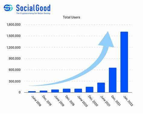 SocialGood App Gains Over 1.6 Million Users Worldwide With Patented Crypto Rewards System - Financial IT