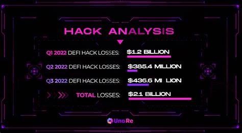 Over $2B Lost in 13 Separate Crypto Bridge Hacks This Year