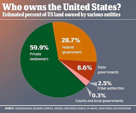 Who Are the Top Landowners in the US?