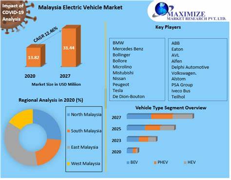 Malaysia vehicle market falls 6% in June
