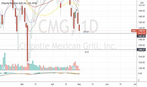 Is Chipotle Mexican Grill (CMG) Trading at an Attractive Price?