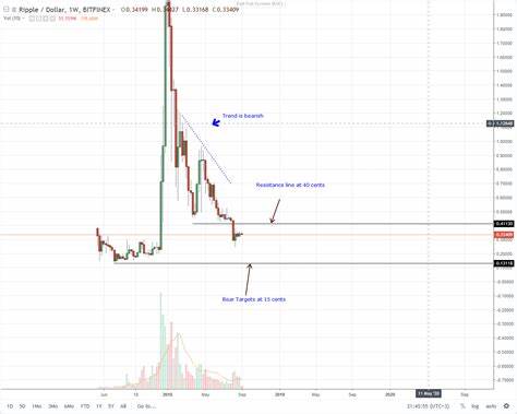 XRP Price Analysis Archives - TronWeekly