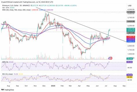 Crypto Today: Bitcoin strikes fresh record highs, as Ethereum, XRP edge higher