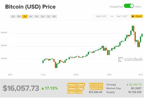 Bitcoin reaches new all-time high - DM News