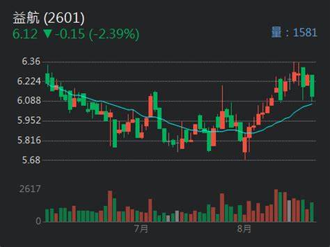益航 (2601) 個股概覽 | 個股 - 股市 - 理財寶