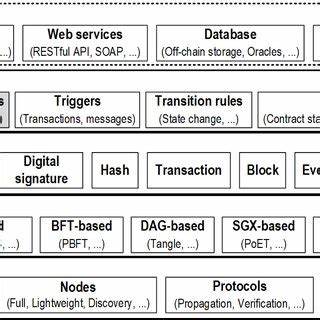 Fig. 1. Architecture of the Ethereum blockchain in layers, including... - ResearchGate