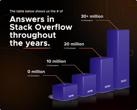 StackOverflow Questions over Time