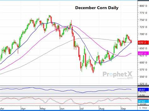 Corn Pushing Weakness to Wednesday AM Trade