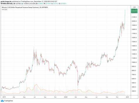 Bitcoin liegt wieder an der Marke von 100.000 Dollar